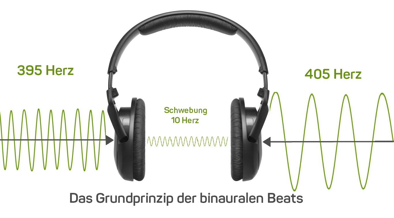 Funktionsweise binaurale-Beats